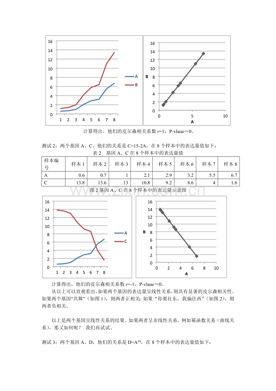 皮尔森相关和斯皮尔曼等级相关.docx_第2页