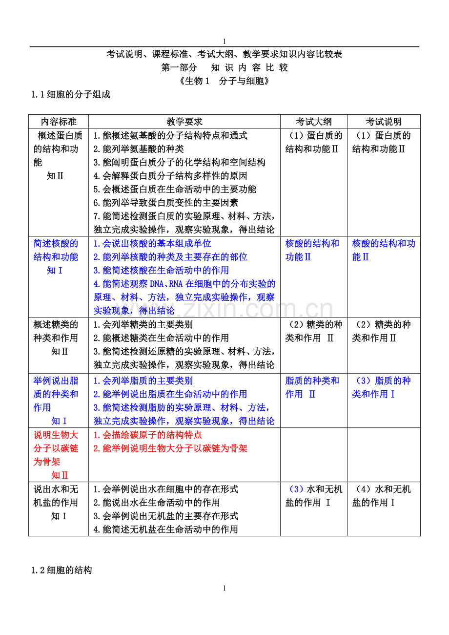 高中生物考试说明、课程标准、考试大纲、教学要求知识内容比较表.doc_第1页