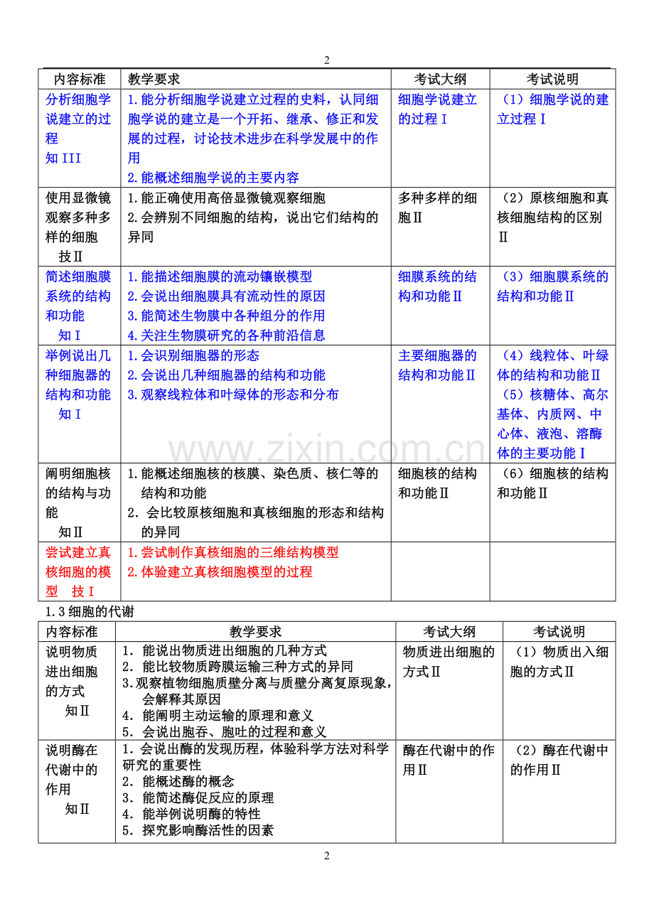 高中生物考试说明、课程标准、考试大纲、教学要求知识内容比较表.doc_第2页