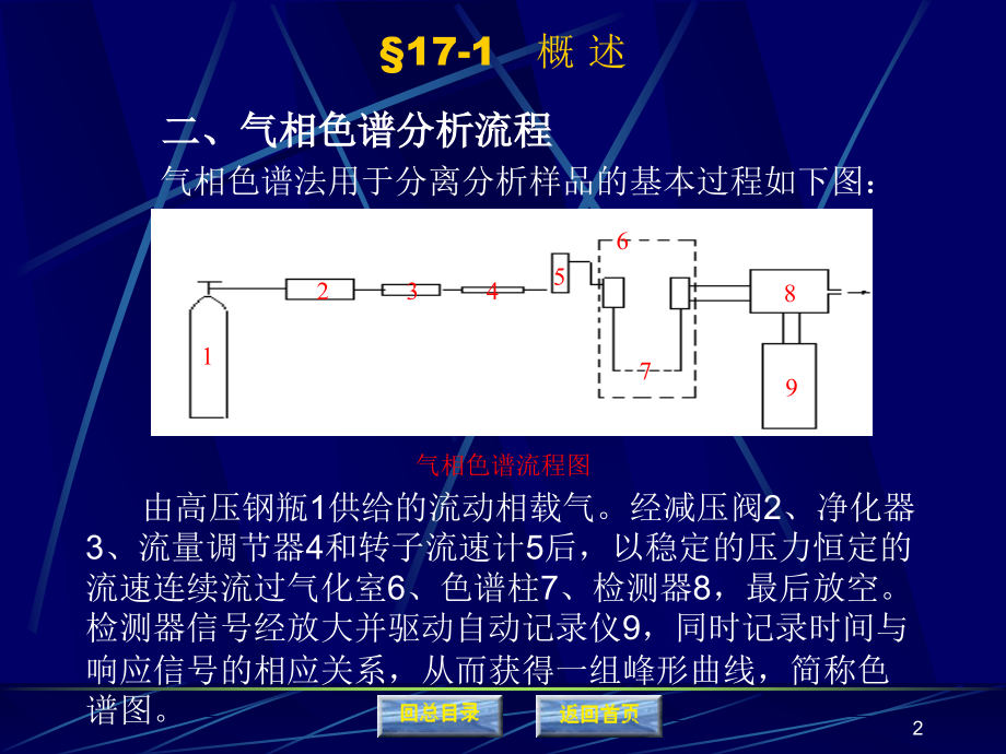 气相色谱法_27页.ppt_第2页