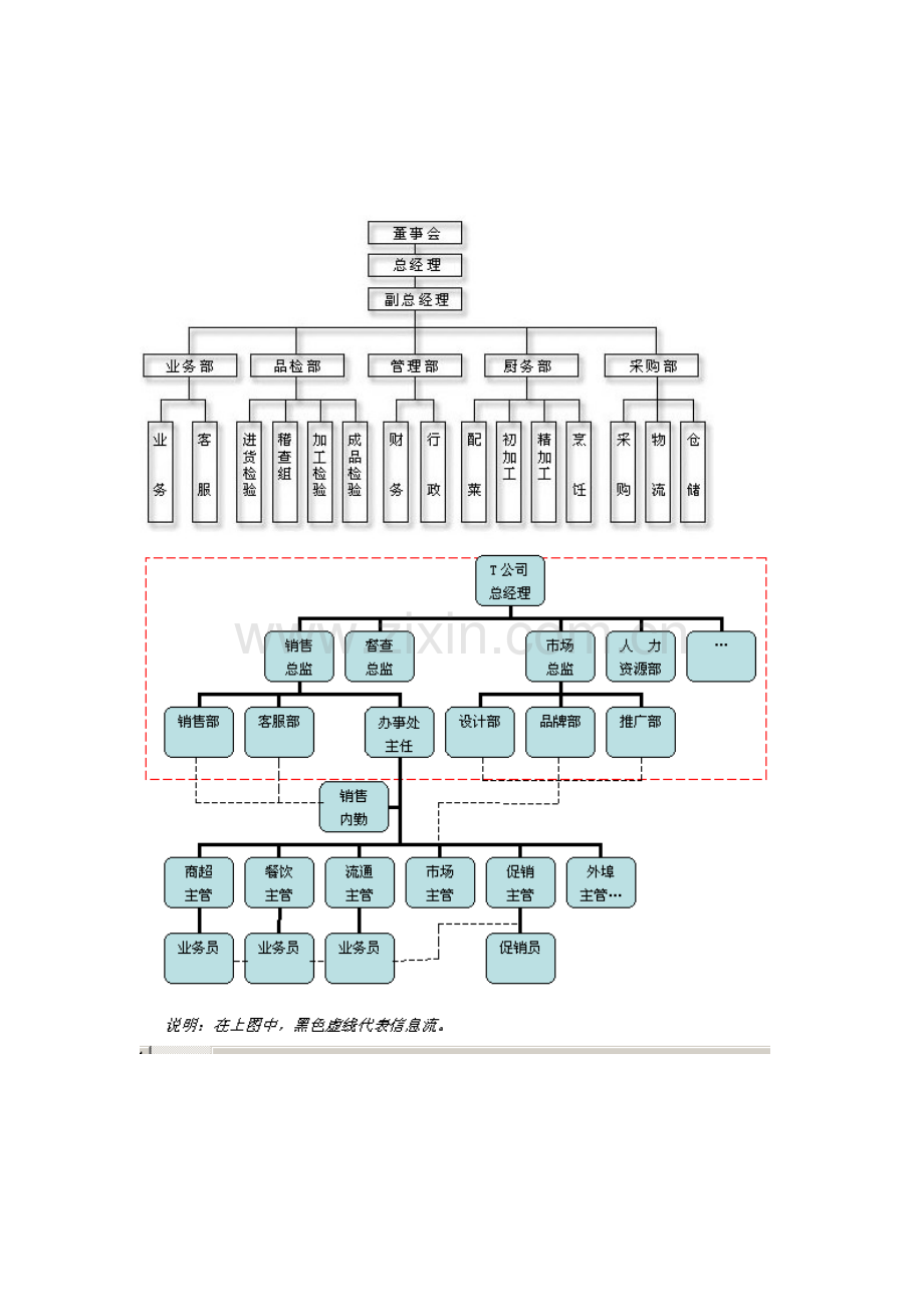 餐饮连锁公司架构图[资料].doc_第1页