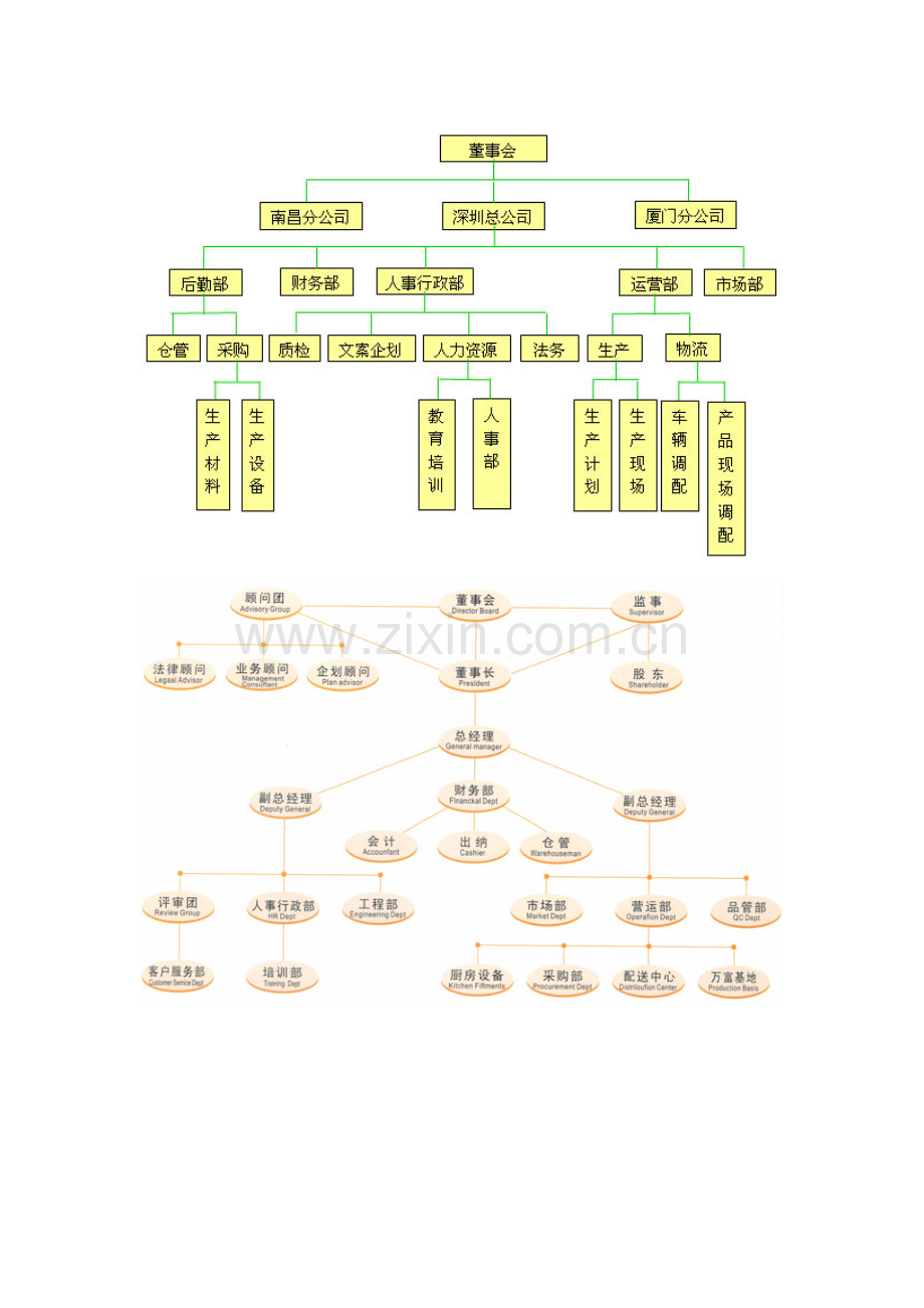 餐饮连锁公司架构图[资料].doc_第3页