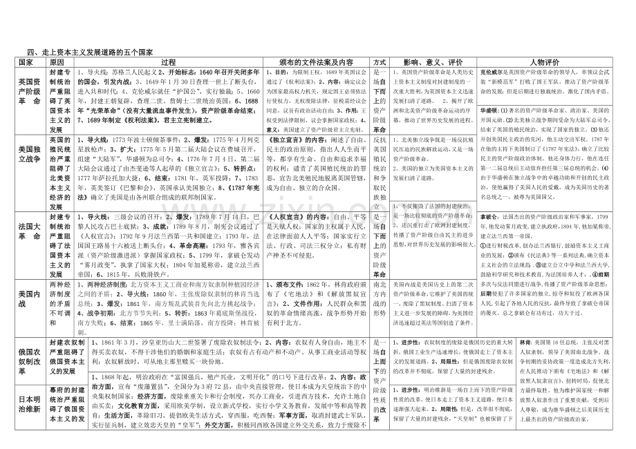 初三复习资料表格.doc_第2页