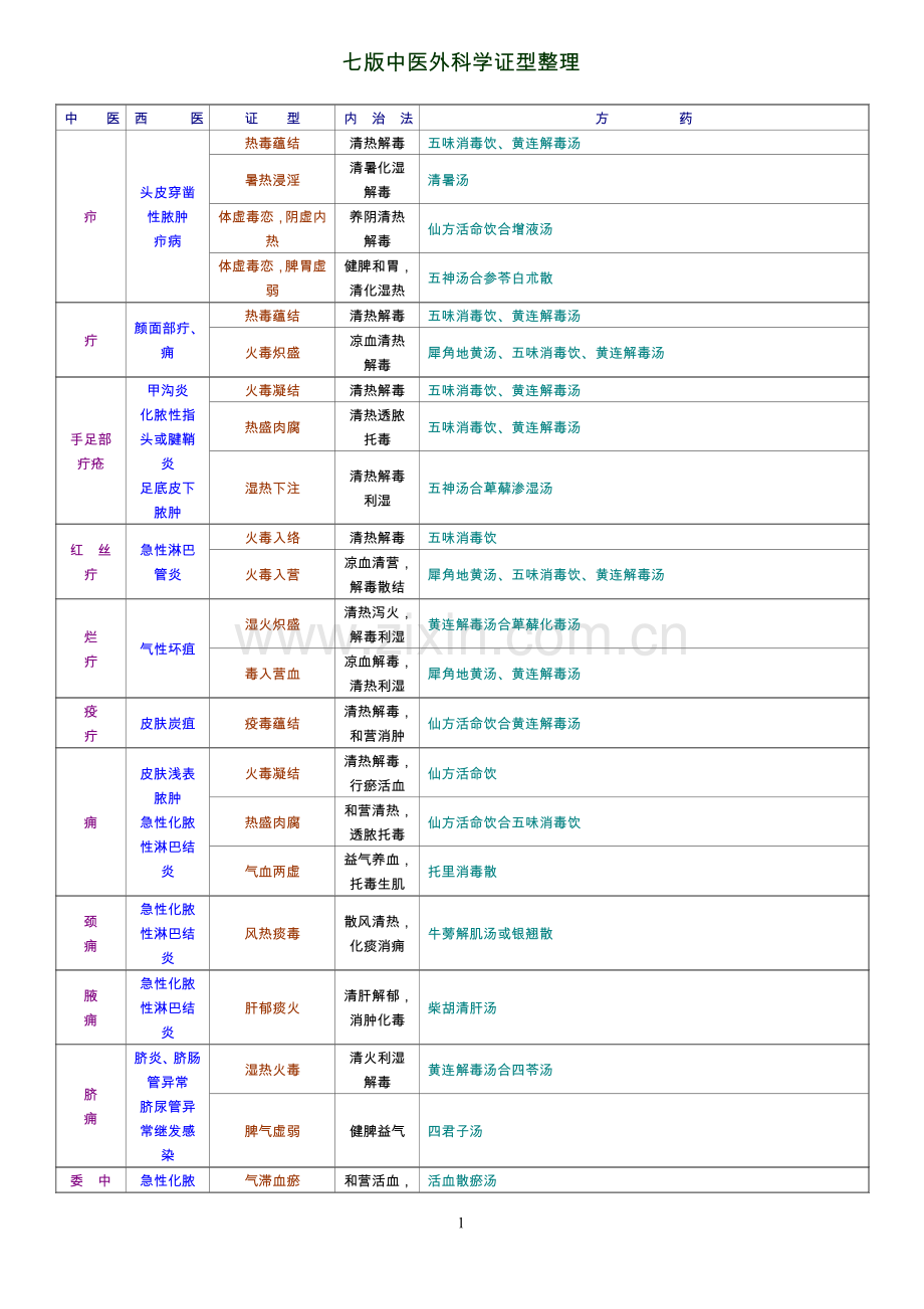 七版中医外科学证型整理.doc_第1页