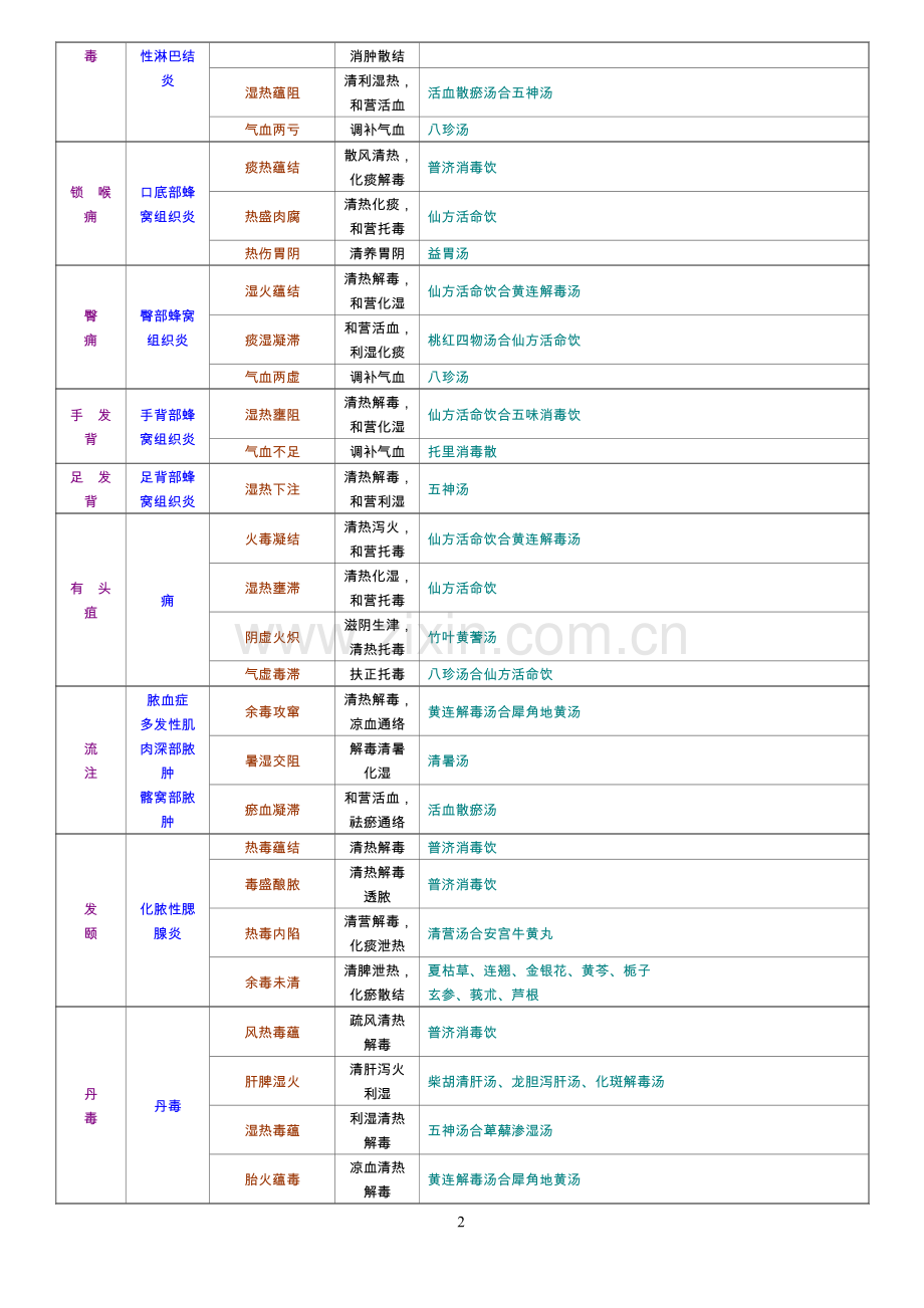 七版中医外科学证型整理.doc_第2页