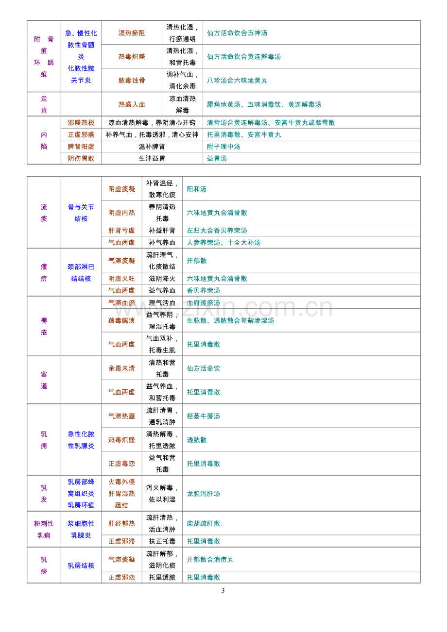 七版中医外科学证型整理.doc_第3页