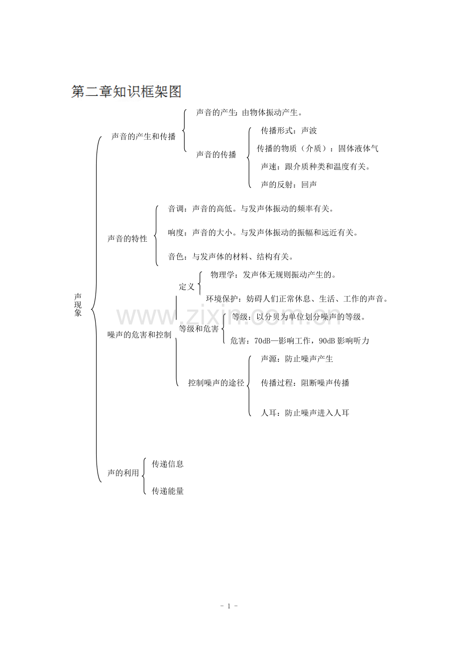 第二单元知识框图.doc_第1页