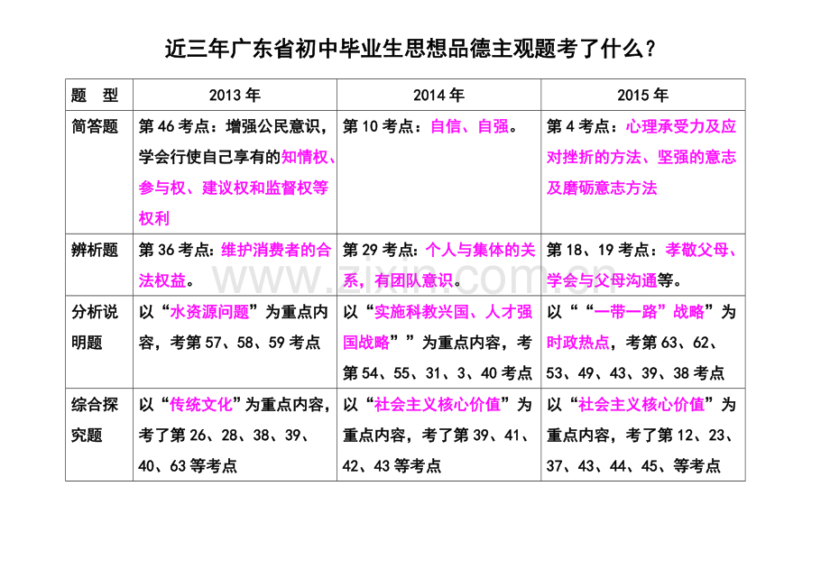 A近三年广东省初中毕业生思想品德主观题考了什么.doc_第1页