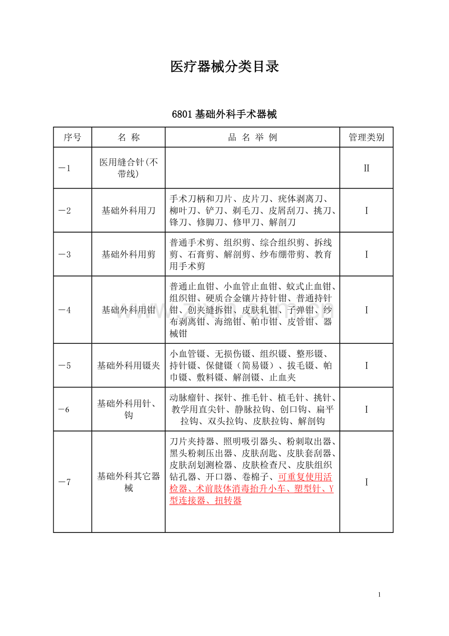 医疗产品分类目录.doc_第1页