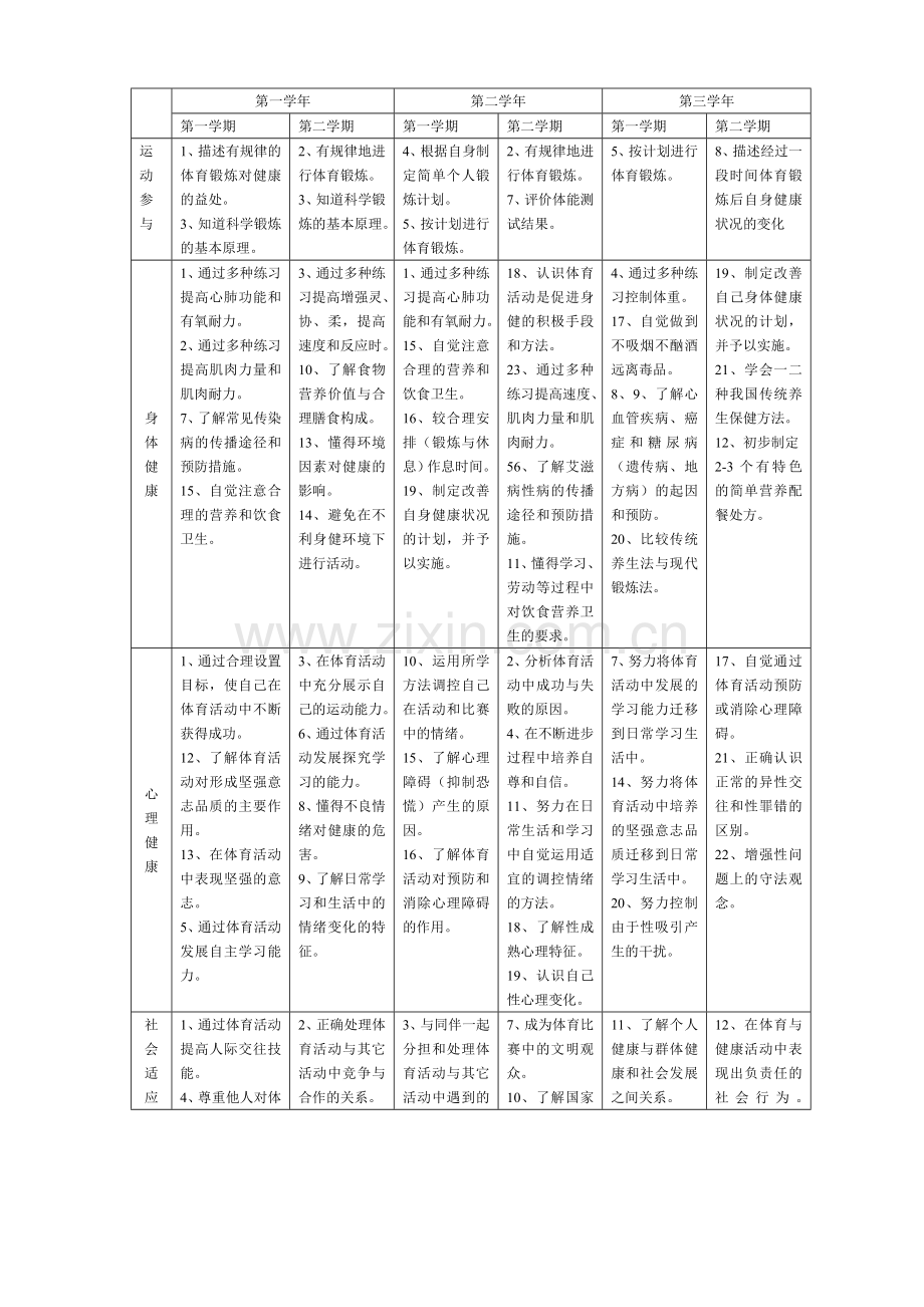 江苏省江海中学高中体育与健康课程标准实施方案及模块方案.doc_第3页