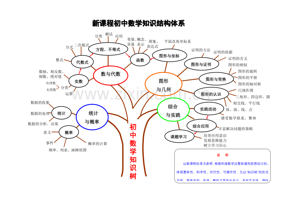 新课程初中数学知识结构图（知识树）.doc_第1页