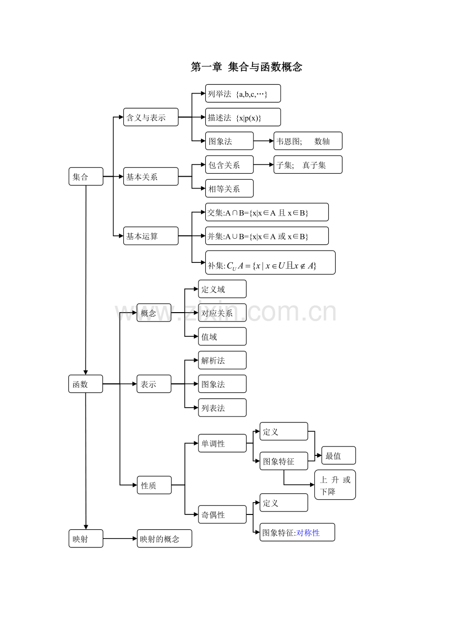 第一章集合与函数概念的知识结构图.doc_第1页