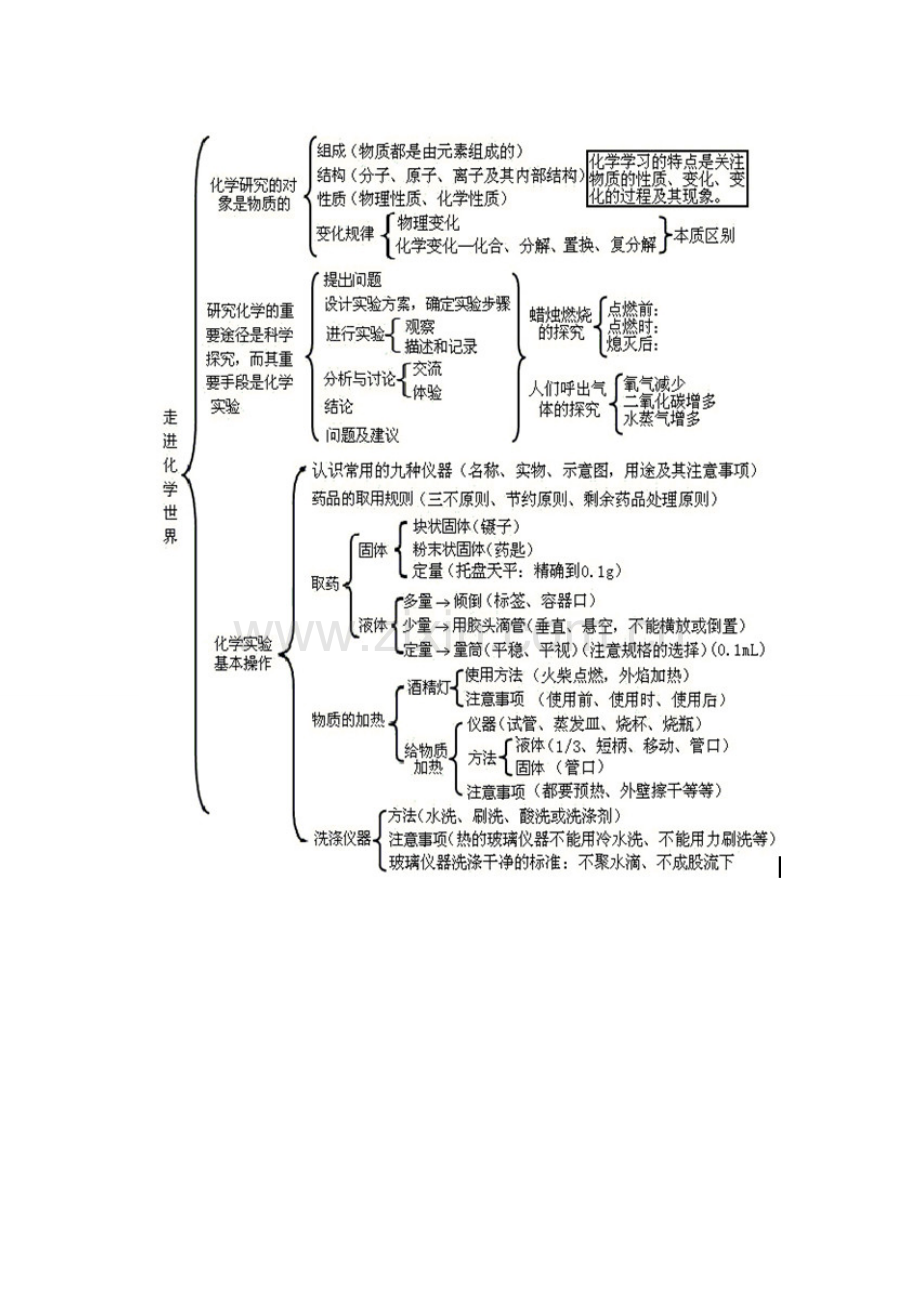 绪言知识结构图.doc_第1页