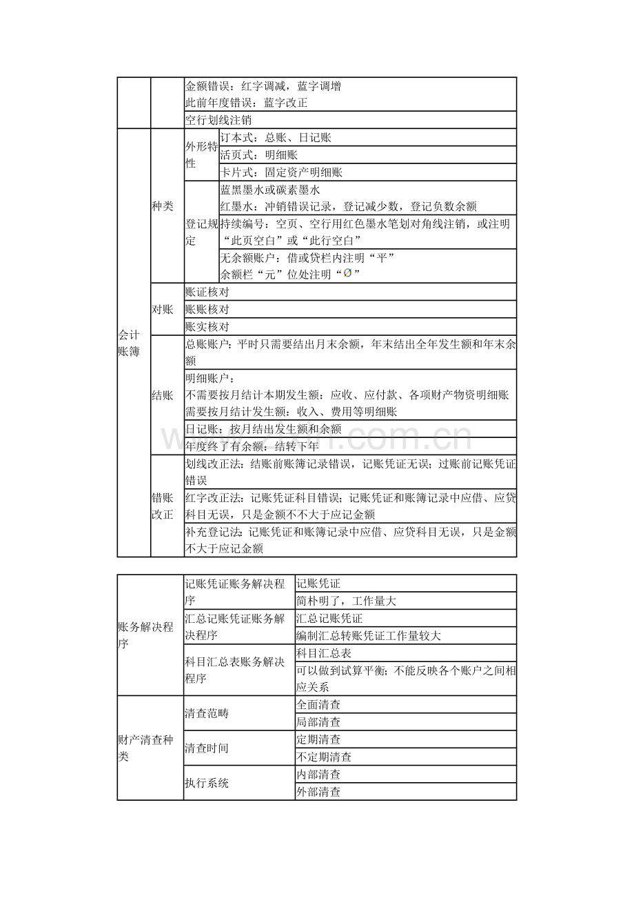 2021年初级会计实务知识点汇总.doc_第2页