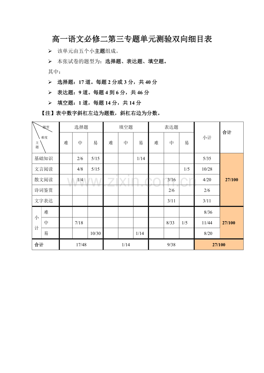 专题单元测验双向细目表.doc_第1页