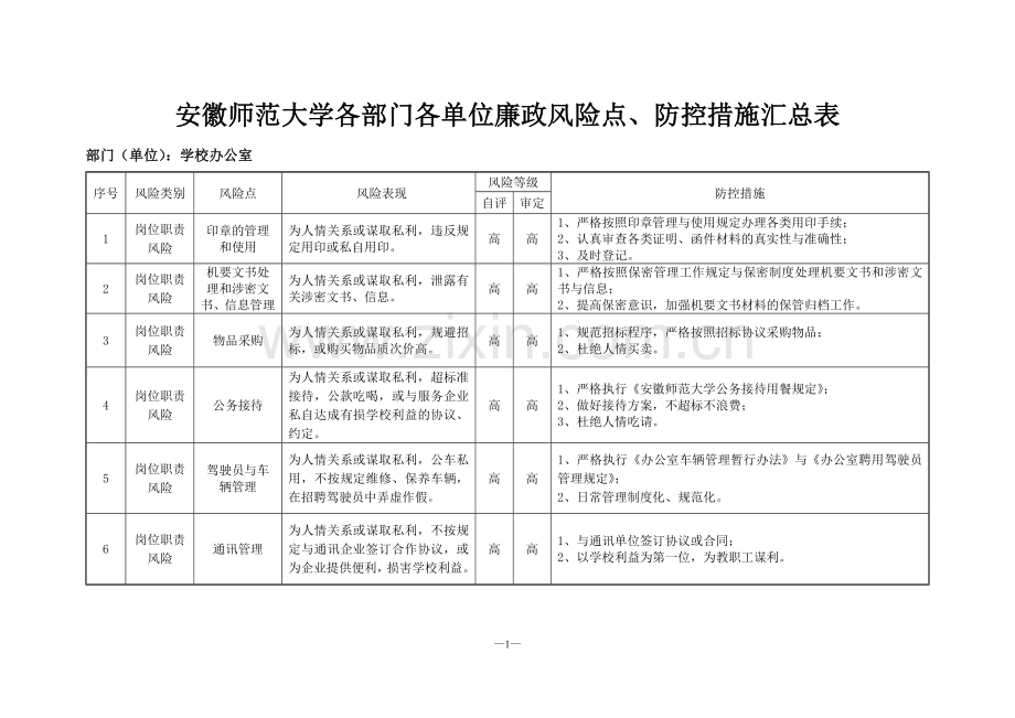 单位内各部门廉政风险点、防控措施全案--大学论文.doc_第1页