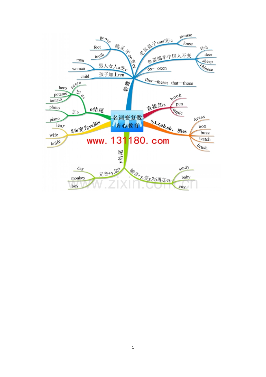 英语词性的思维导图.docx_第1页