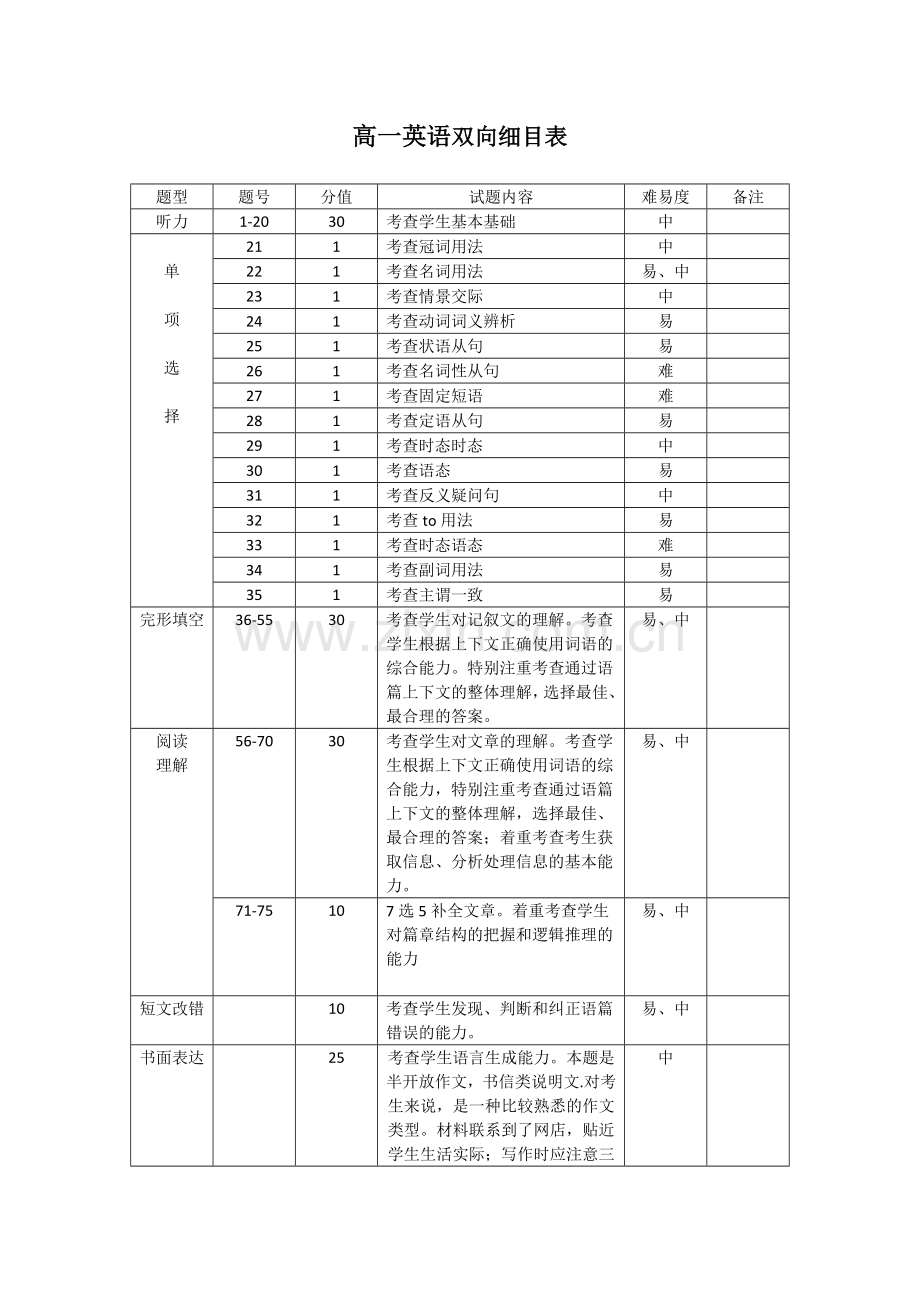 ENGLISH英语双向细目表.doc_第1页