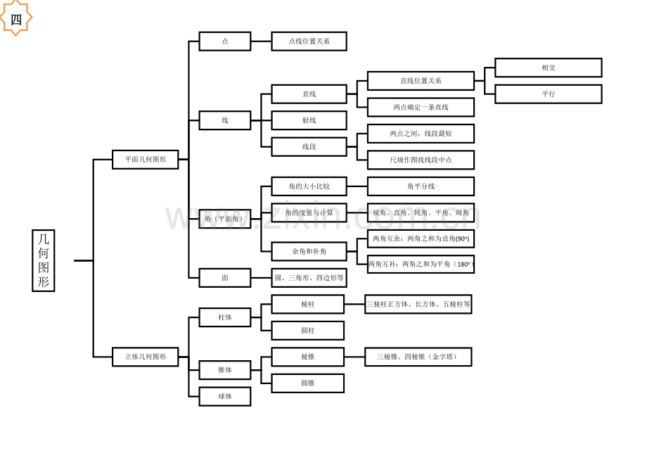 第四章几何图形思维导图.docx_第1页