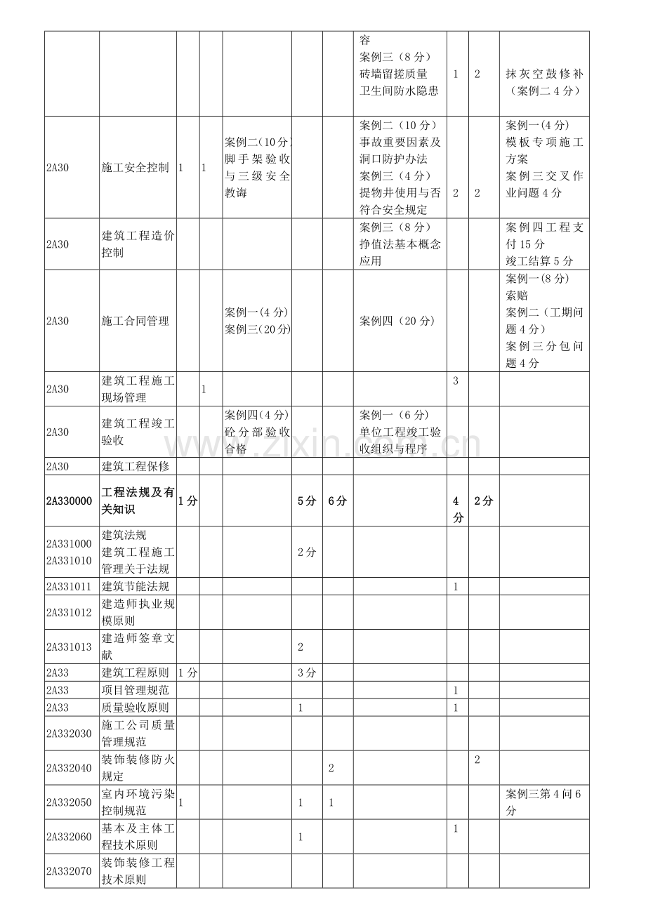 2021年二级建造师考试课件建筑实务.docx_第2页