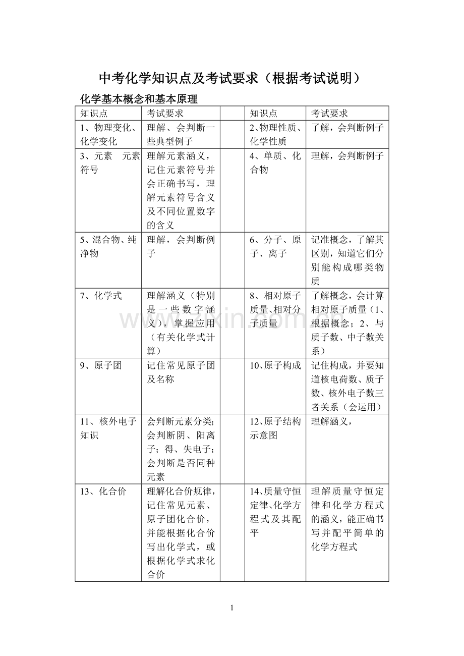 中考化学知识点及考试要求.doc_第1页