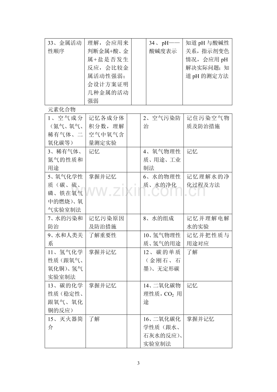 中考化学知识点及考试要求.doc_第3页