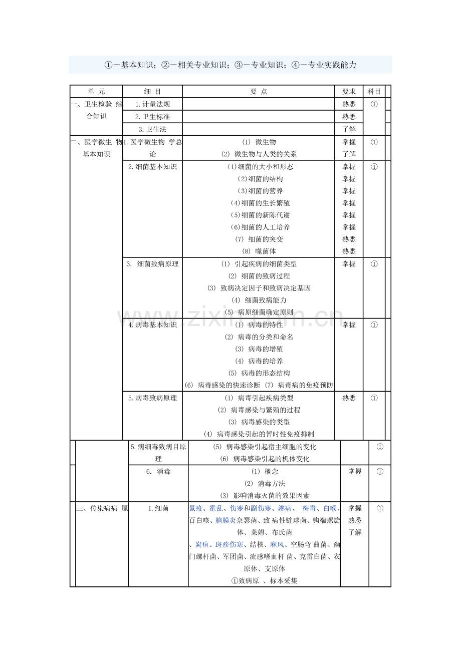 微生物检验技术考试大纲.docx_第1页