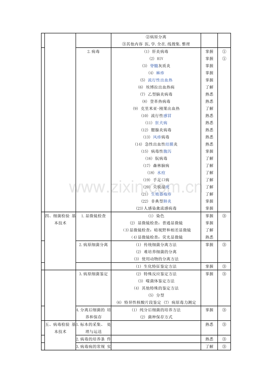 微生物检验技术考试大纲.docx_第2页