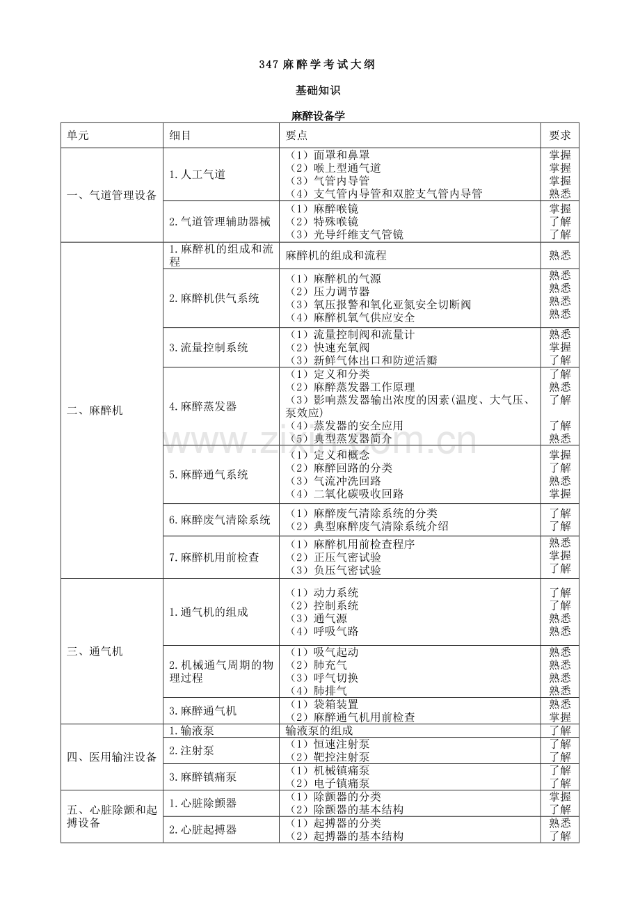 麻醉学主治医师考试大纲(编辑版).doc_第1页