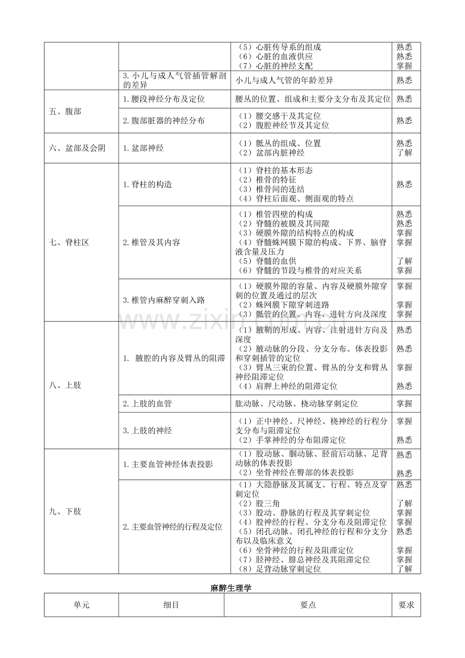 麻醉学主治医师考试大纲(编辑版).doc_第3页