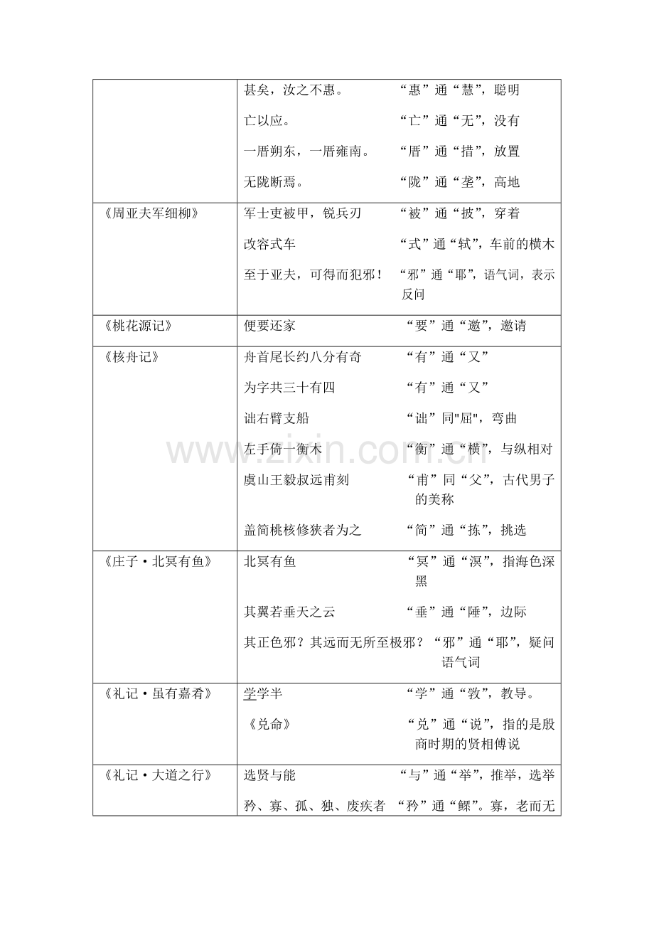 2020部编人教版(版)文言文通假字、词类活用、古今异义、一词多义.docx_第2页