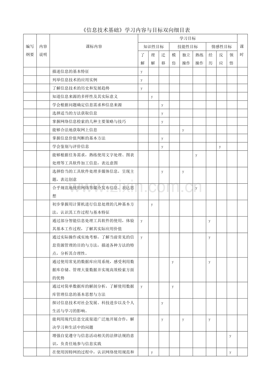 《信息技术基础》学习内容与目标双向细目表.doc_第1页