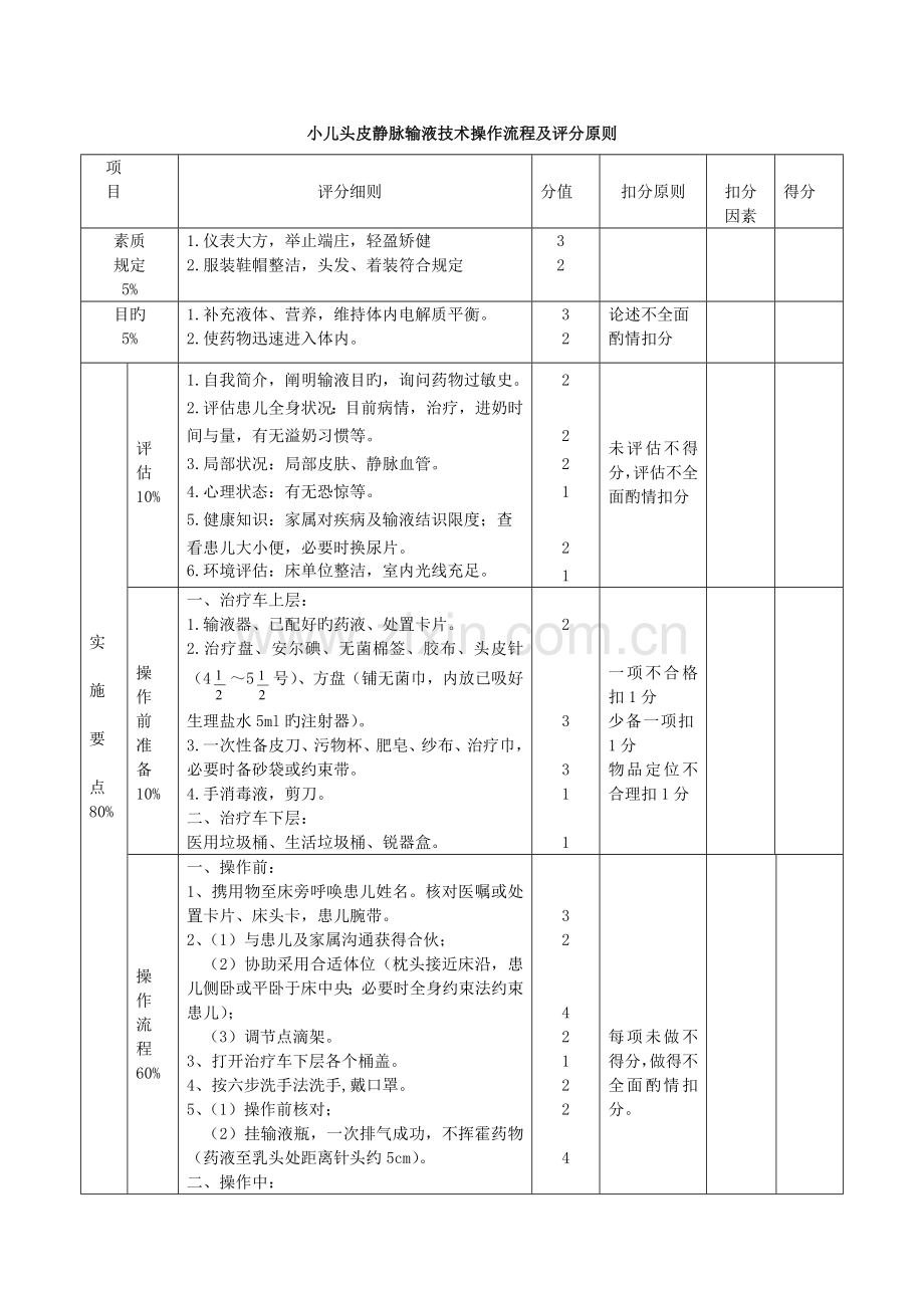 小儿头皮静脉输液注射操作标准流程及评分重点标准.doc_第1页