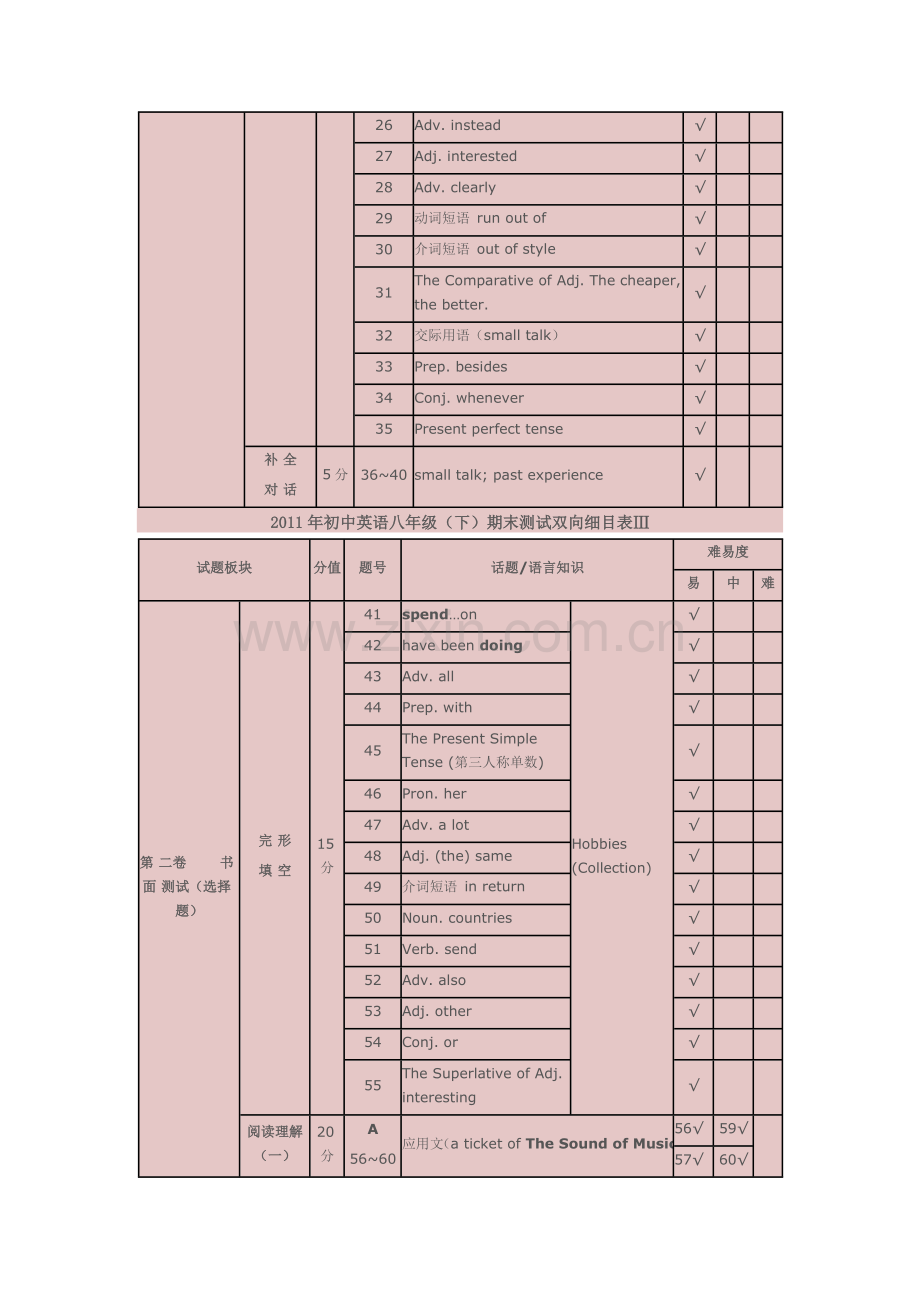 初中英语八年级双向细目表.doc_第2页