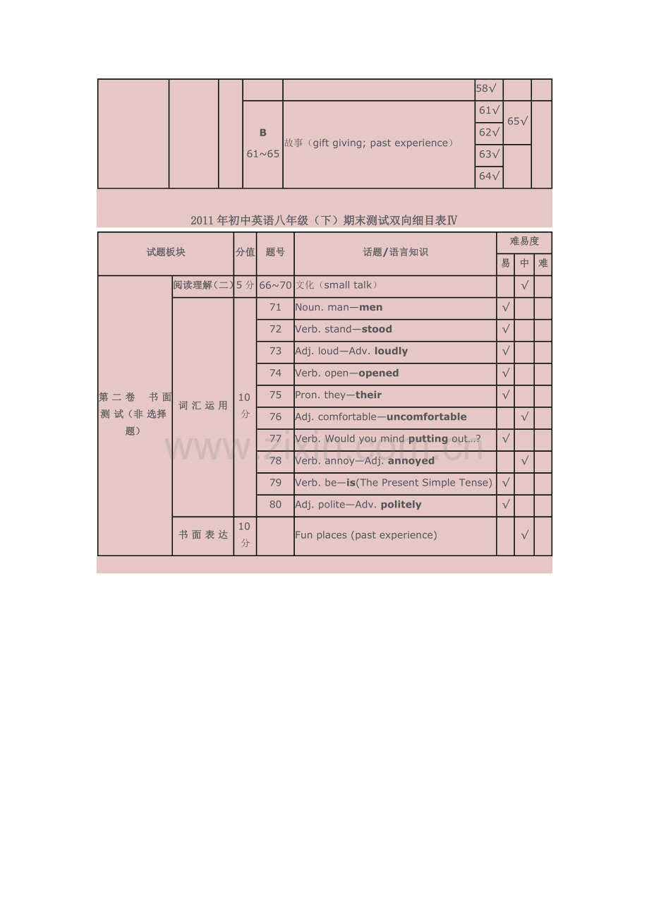 初中英语八年级双向细目表.doc_第3页