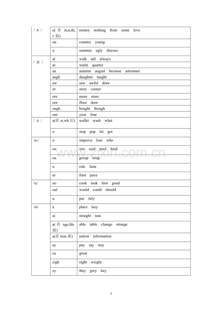 元音字母及元音字母组合的发音.doc_第2页