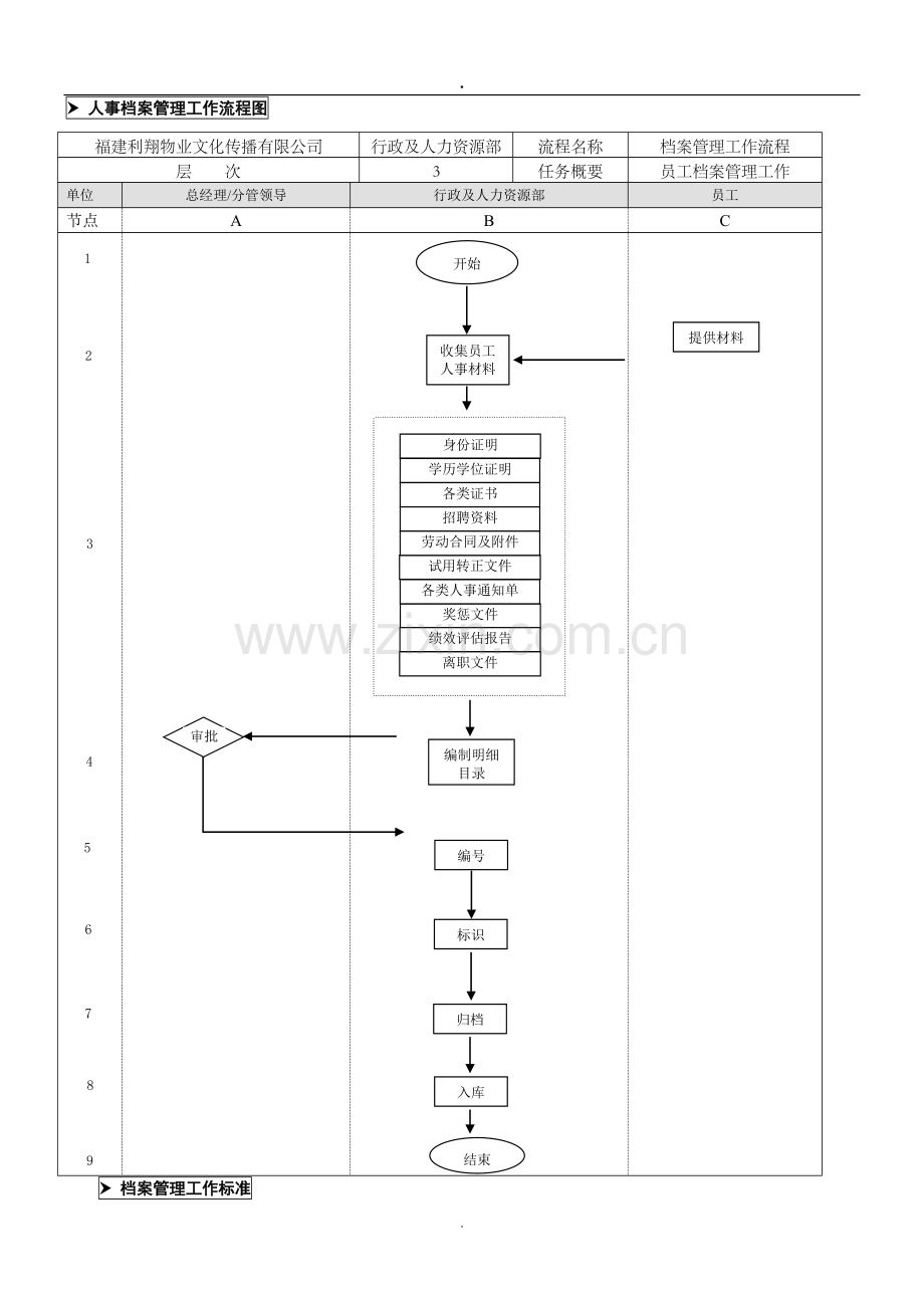 人事档案管理工作流程图及标准.doc_第1页