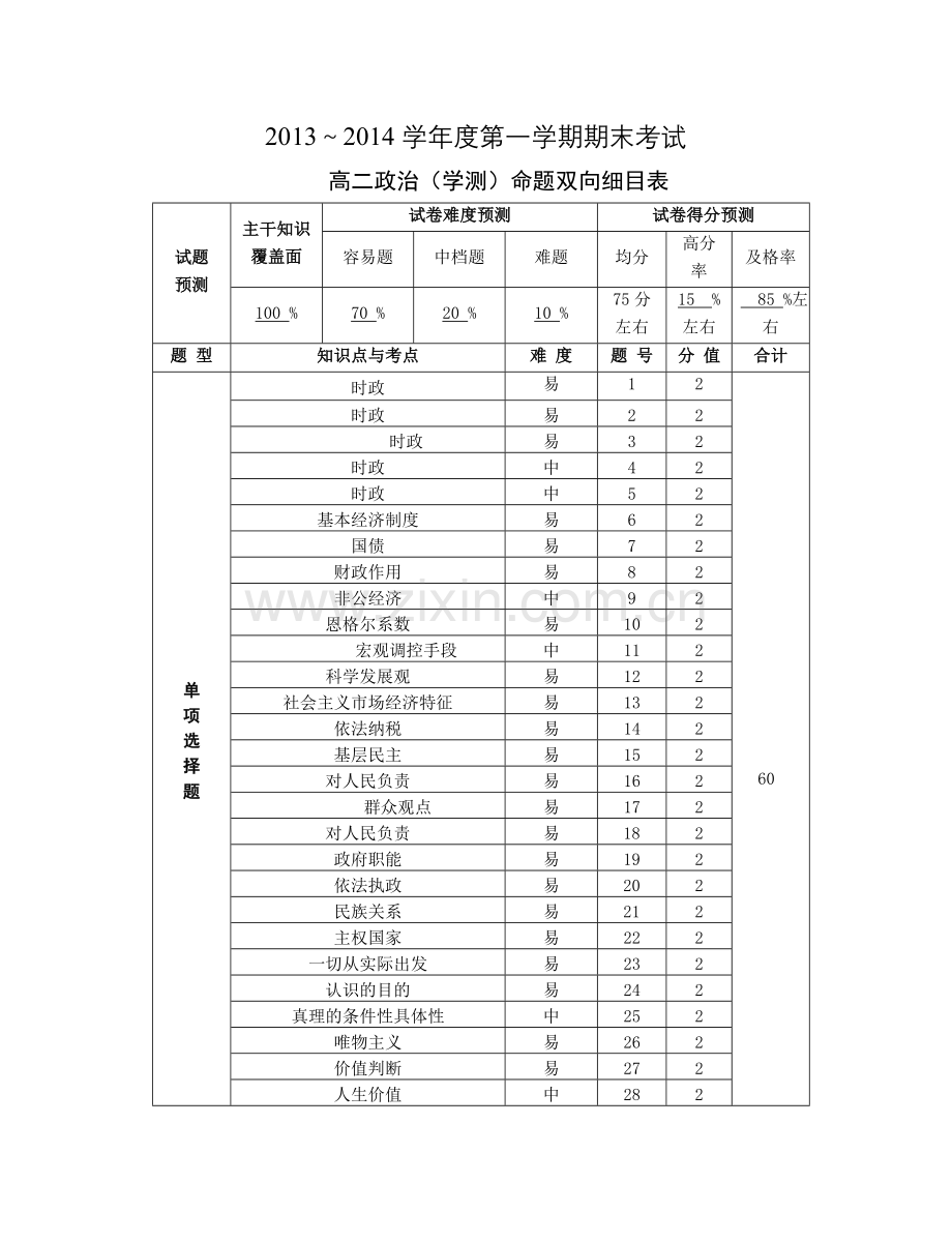 高二政治必修命题双向细目表.doc_第1页