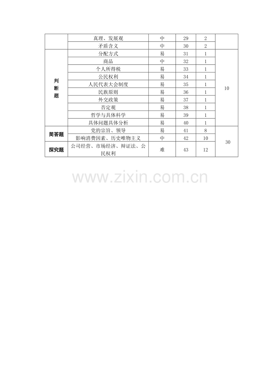 高二政治必修命题双向细目表.doc_第2页