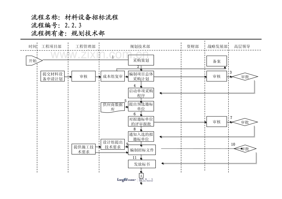 龙湖地产管理流程图-.pdf_第2页