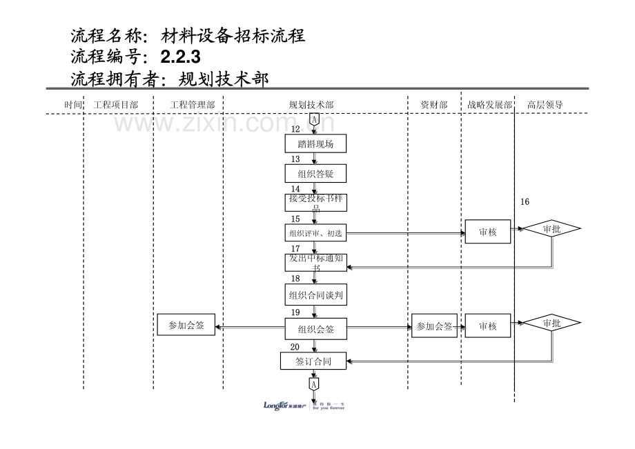 龙湖地产管理流程图-.pdf_第3页