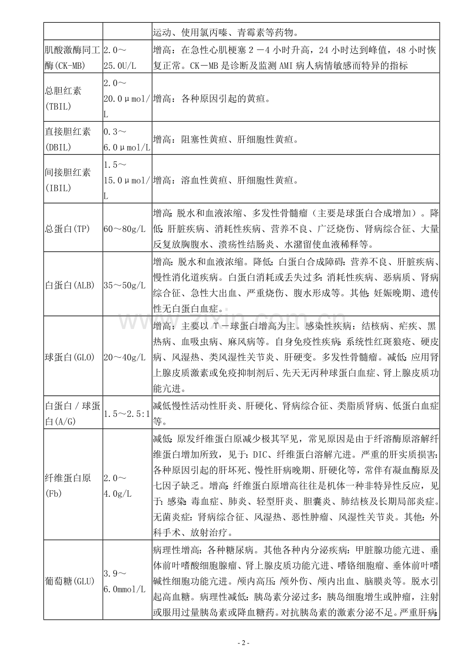 辅助检查临床意义.doc_第2页