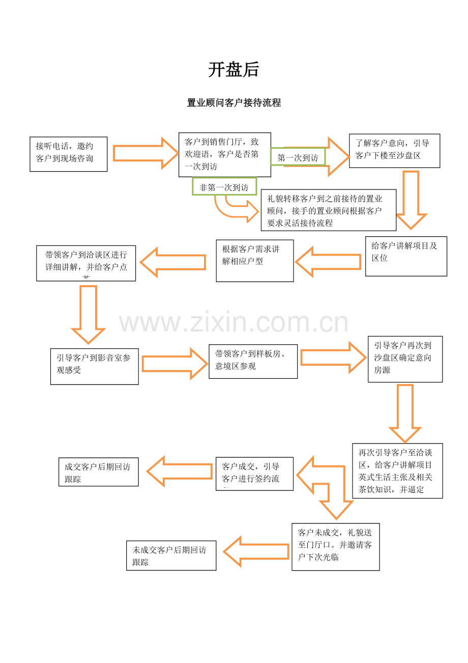 置业顾问客户接待流程流程.pdf_第1页