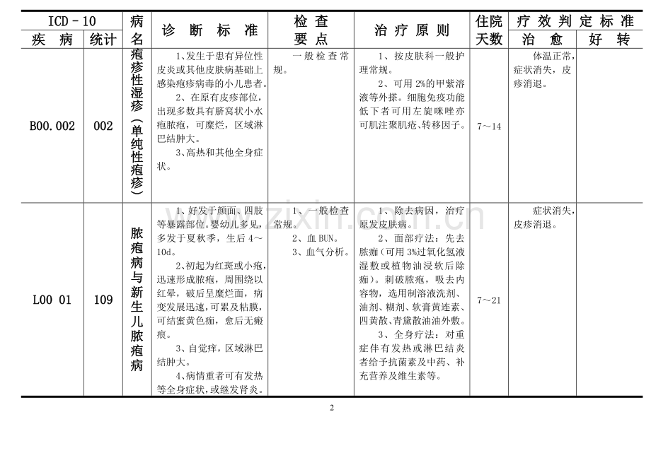 皮肤病科疾病诊断、检查、治疗及疗效判断标准.doc_第2页