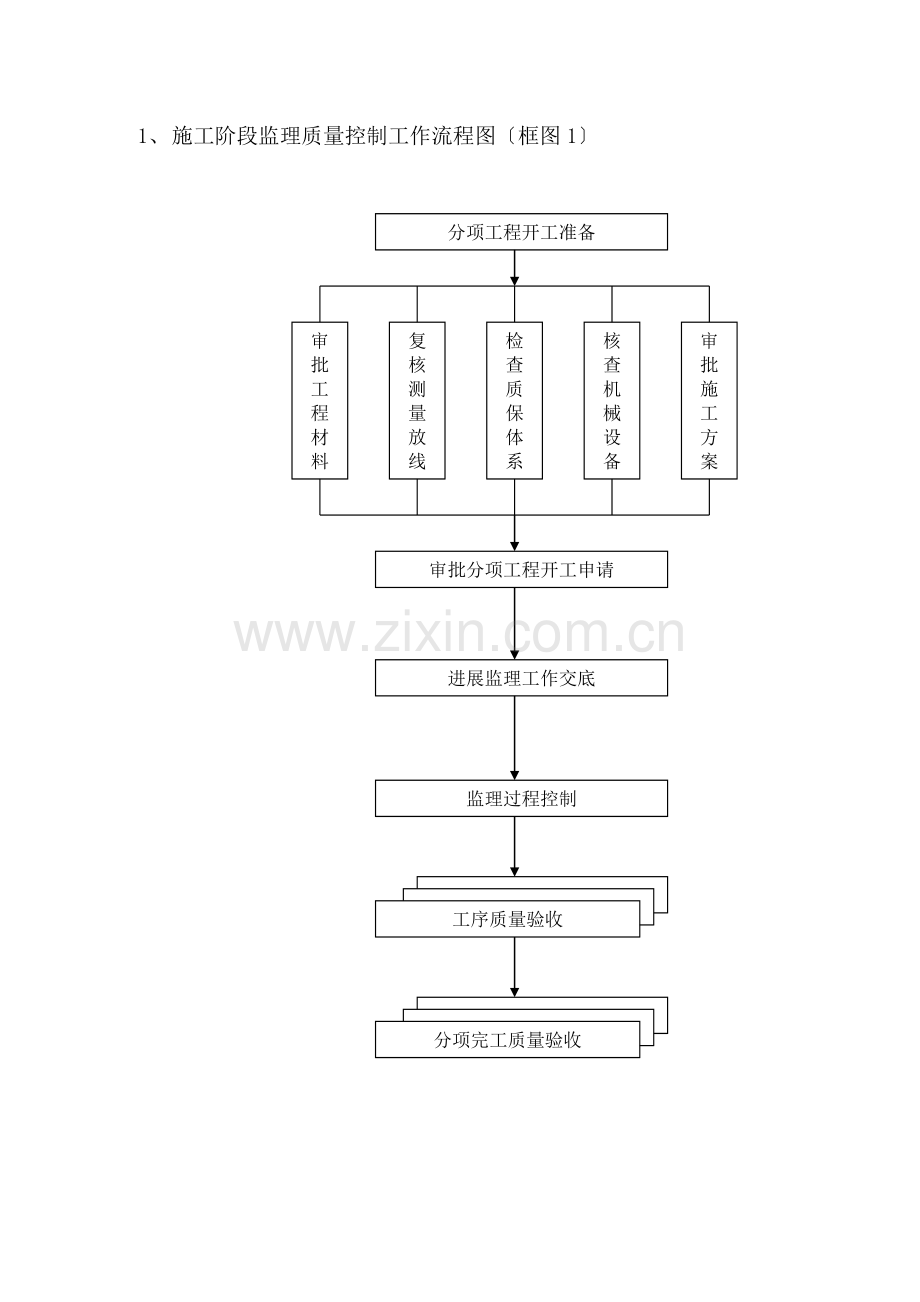 监理质量控制基本程序(含流程图).docx_第2页