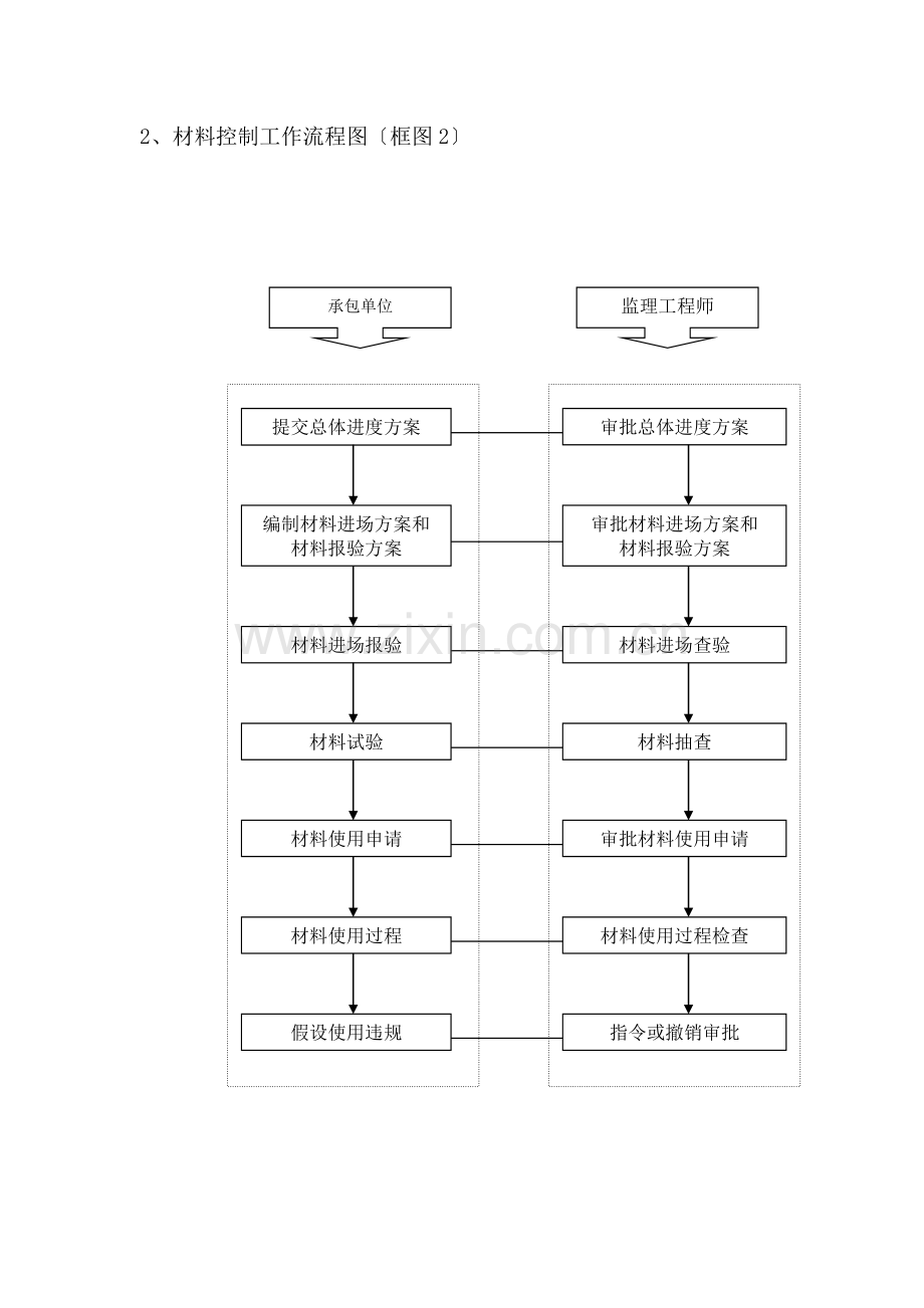 监理质量控制基本程序(含流程图).docx_第3页