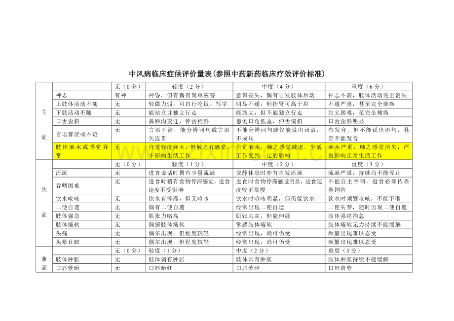 中医优势病种临床症候评价量表(附).doc_第2页