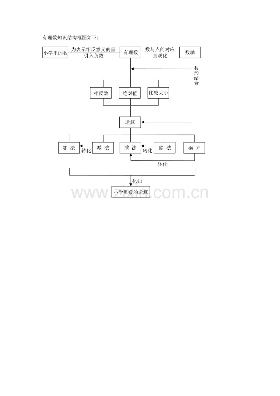 有理数知识结构框图.doc_第1页