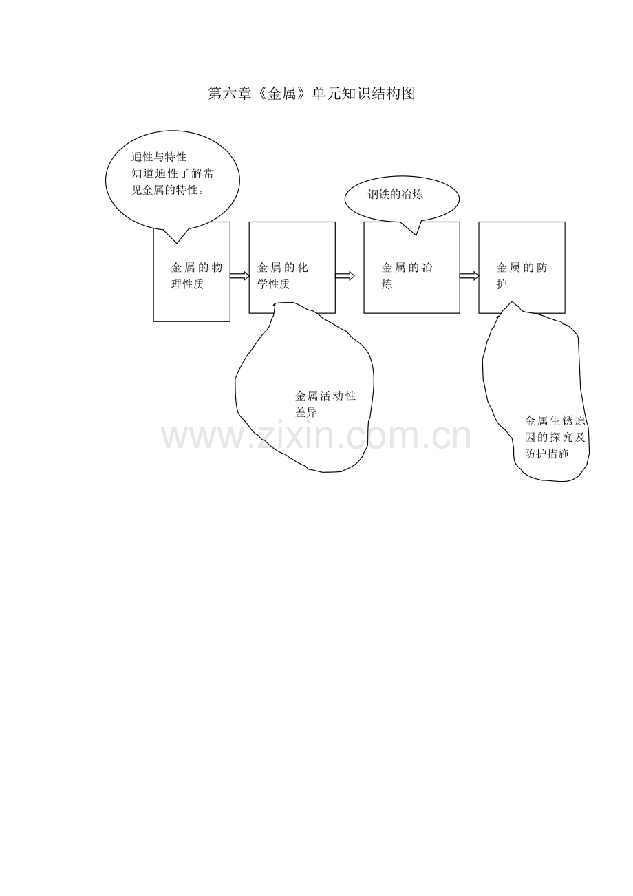 金属单元知识结构图.doc_第1页