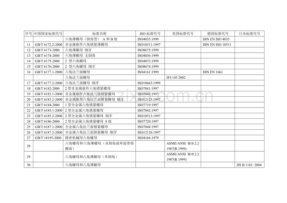 部分紧固件国家标准与国际标准对照表.doc_第3页